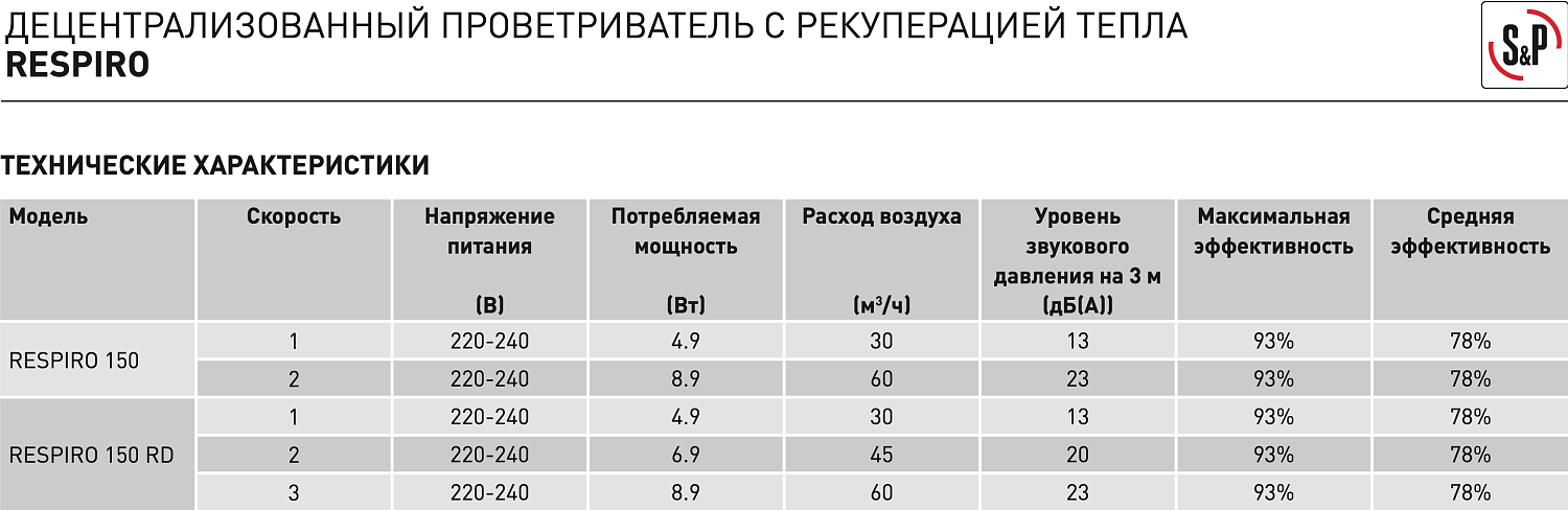 Проветриватель Soler&Palau Respiro 150 Проветриватель Soler&Palau Respiro 150